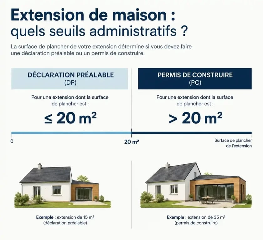 Extension de maison : quel projet choisir pour agrandir votre espace sans déménager ? 4 Seuils administratifs et permis de construire pour une extension de maison